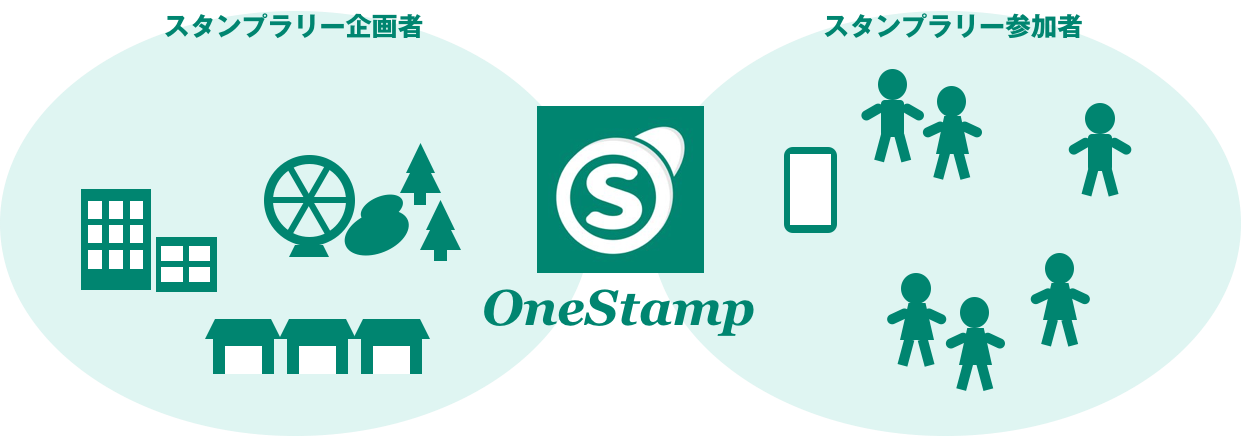 OneStampはスタンプラリーの企画者と参加者をつなぐアプリです。